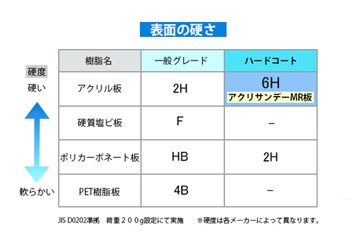 ハードアクリ アクリサンデーMR板 表面硬さ